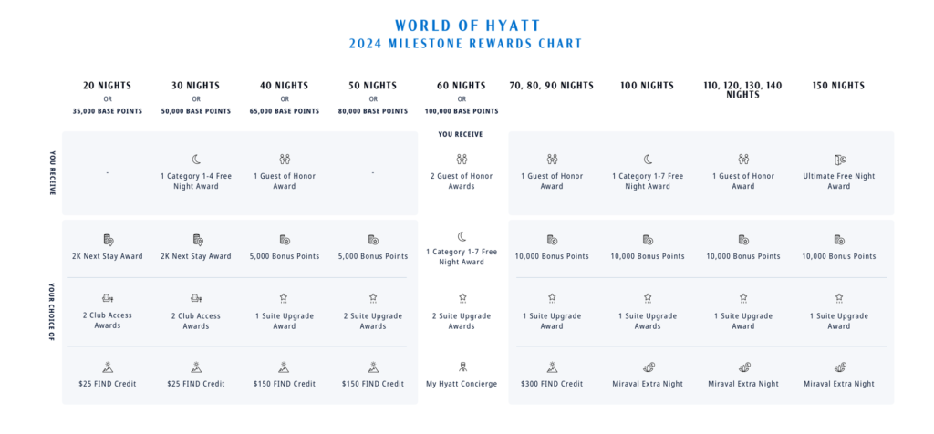 World of Hyatt Leverage, Guest of Honor, and Milestone Rewards Changes in 2024